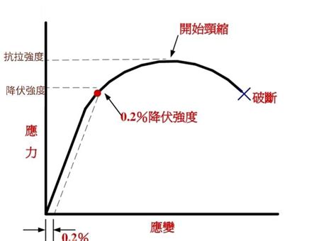 鋼筋降伏意思|鋼筋